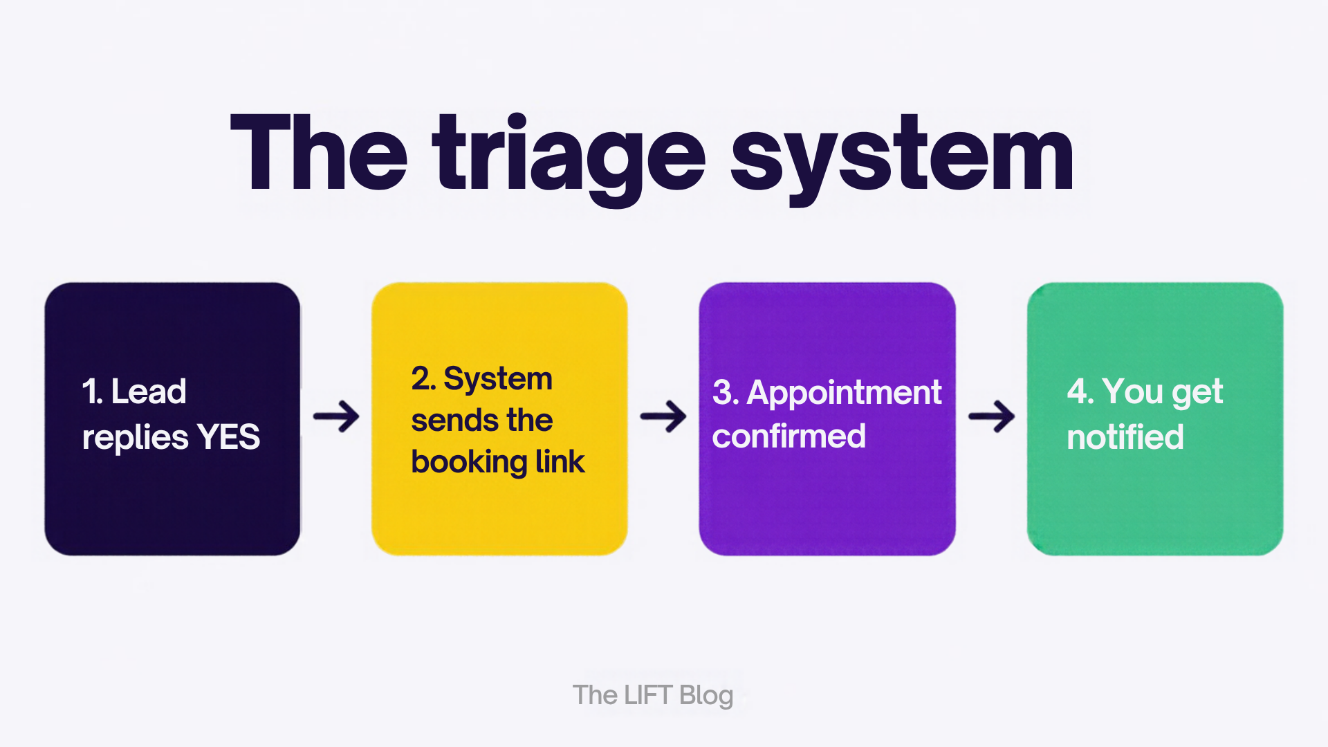 The triage system. Triage system: lead replies yes, system sends the booking link, appointment confirmed, you get notified. The triage system. Triage system: lead replies yes, system sends the booking link, appointment confirmed, you get notified.