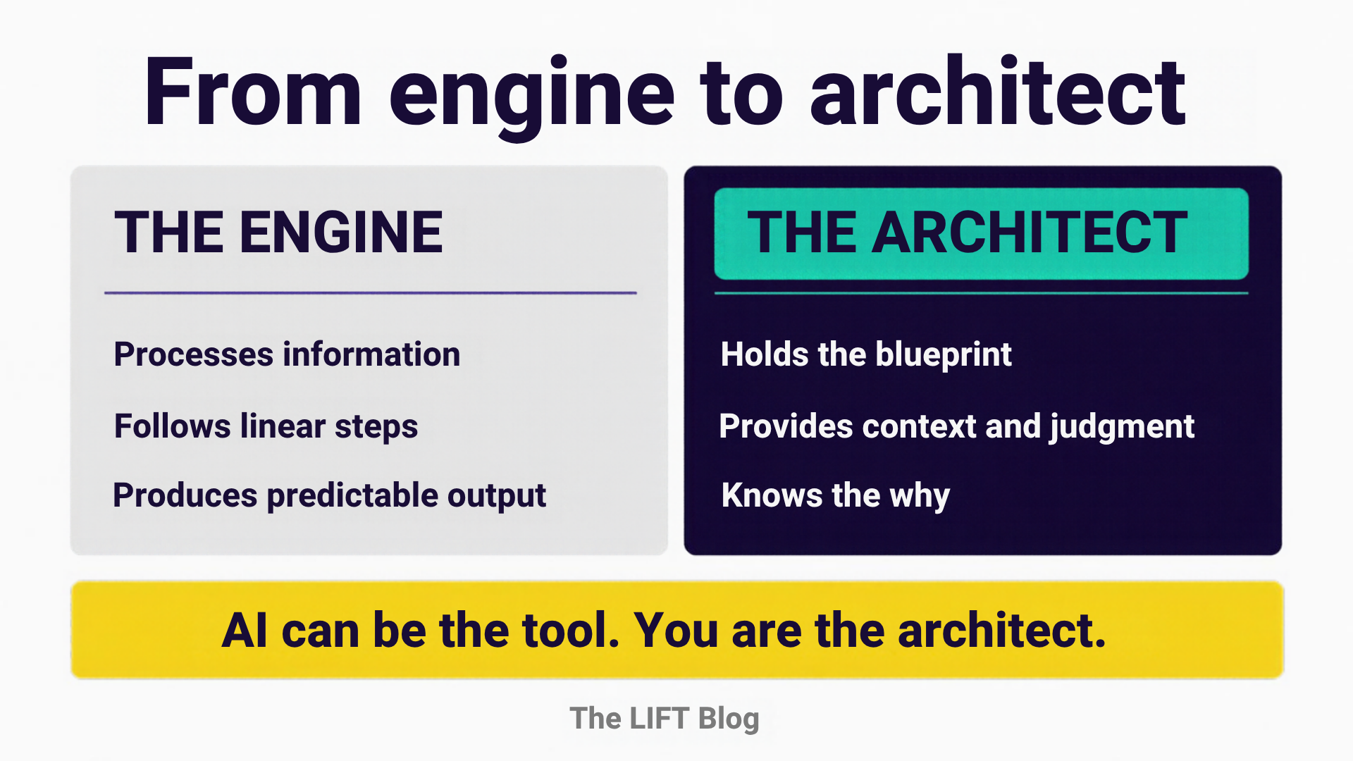 From engine to architect. The engine processes information and follows steps. The architect holds the blueprint, provides context and judgment, and knows the why. From engine to architect. The engine processes information and follows steps. The architect holds the blueprint, provides context and judgment, and knows the why.