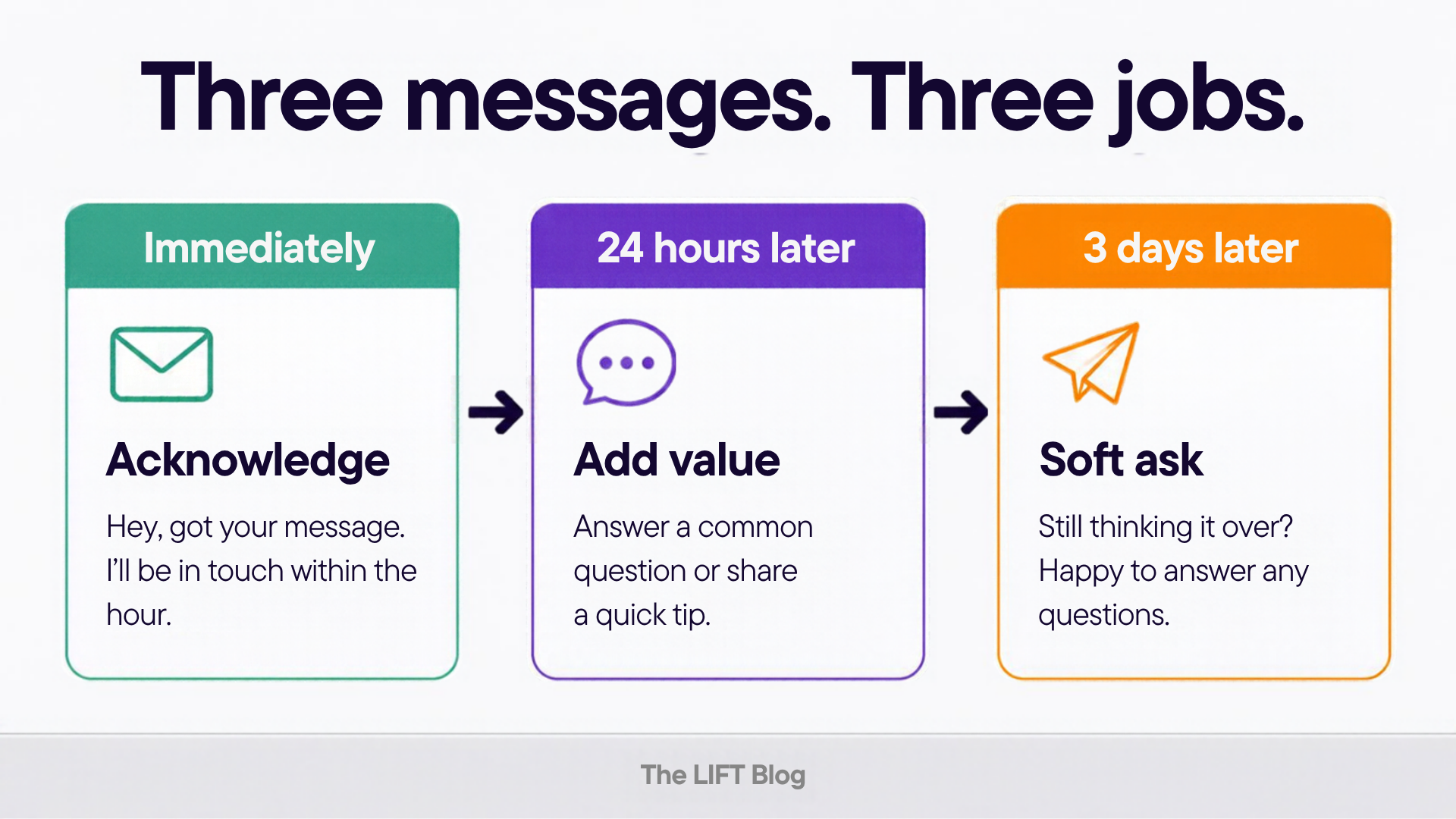 Three messages. Three jobs.. Three follow-up messages: acknowledge immediately, add value 24 hours later, soft ask 3 days later. Three messages. Three jobs.. Three follow-up messages: acknowledge immediately, add value 24 hours later, soft ask 3 days later.