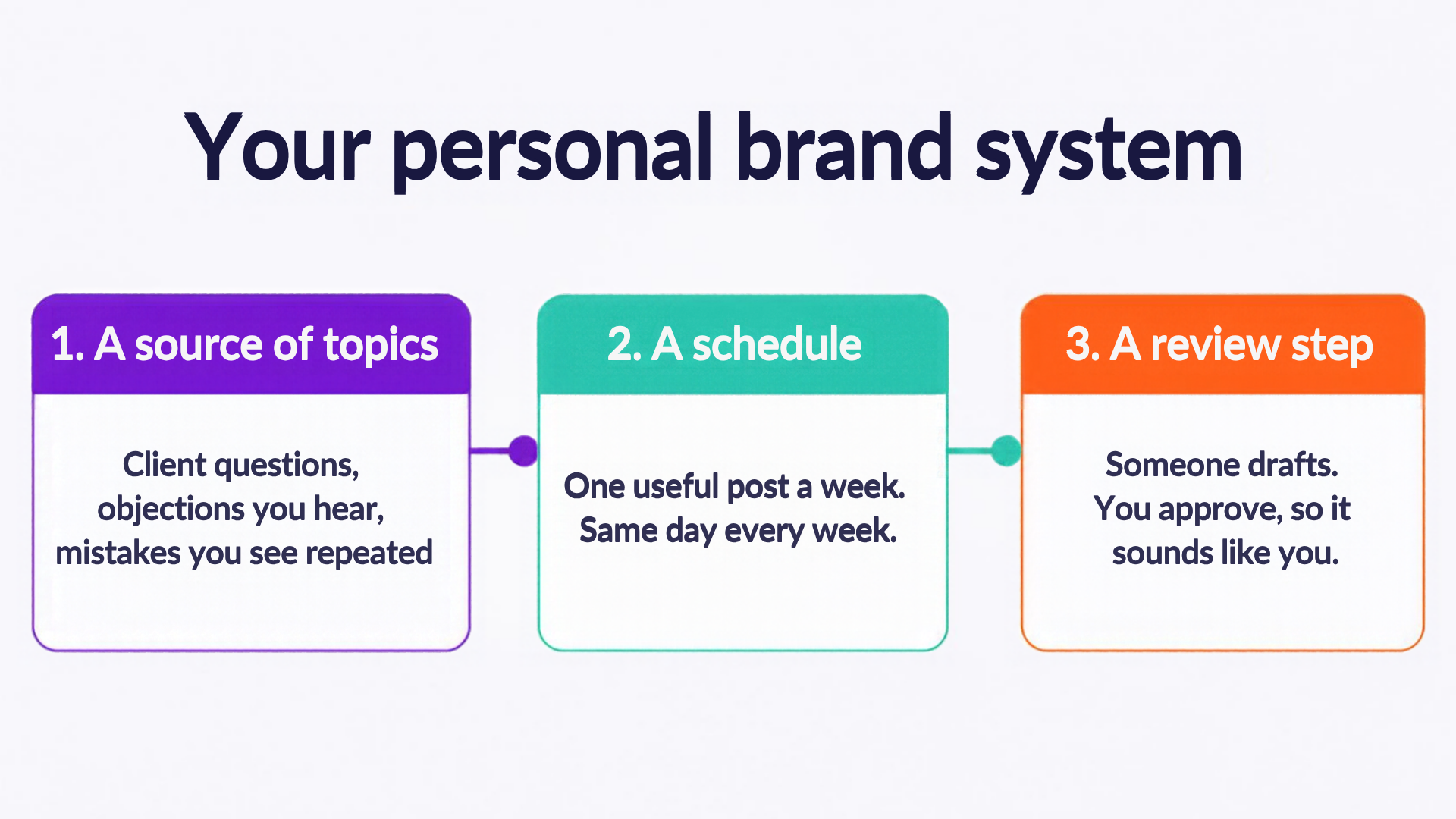 Your personal brand system: 1. a source of topics, 2. a schedule, 3. a review step