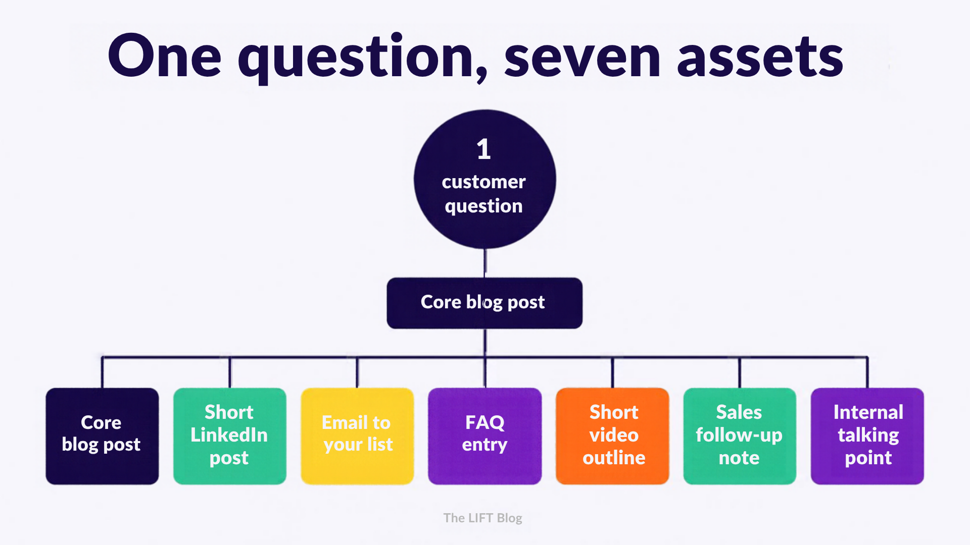 One question, seven assets. One customer question feeds a core blog post, which becomes a LinkedIn post, an email, an FAQ entry, a short video outline, a sales follow-up note and an internal talking point.