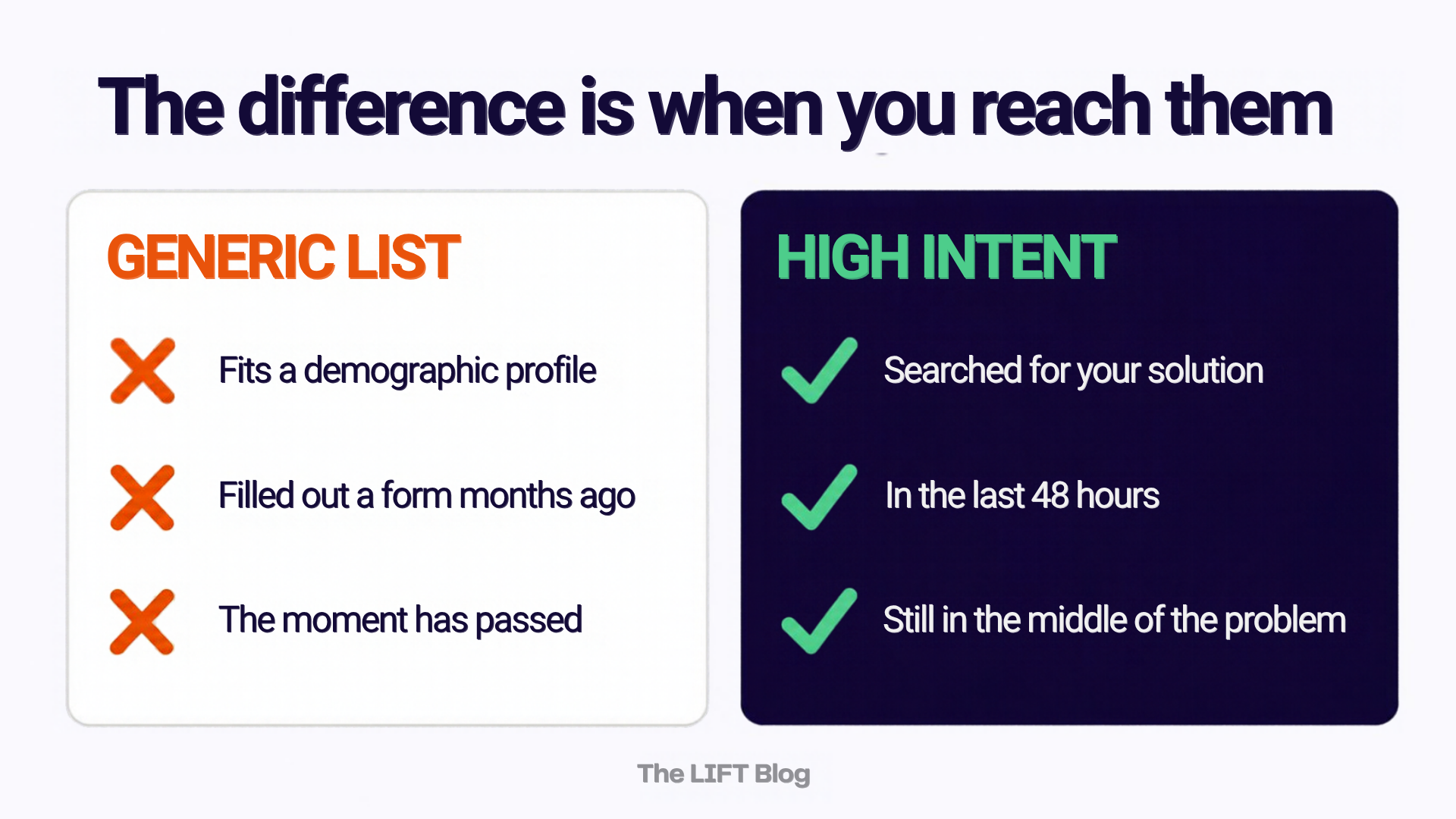 The difference is when you reach them. Generic list versus high intent: what fits a profile versus who is in the middle of the problem right now. The difference is when you reach them. Generic list versus high intent: what fits a profile versus who is in the middle of the problem right now.