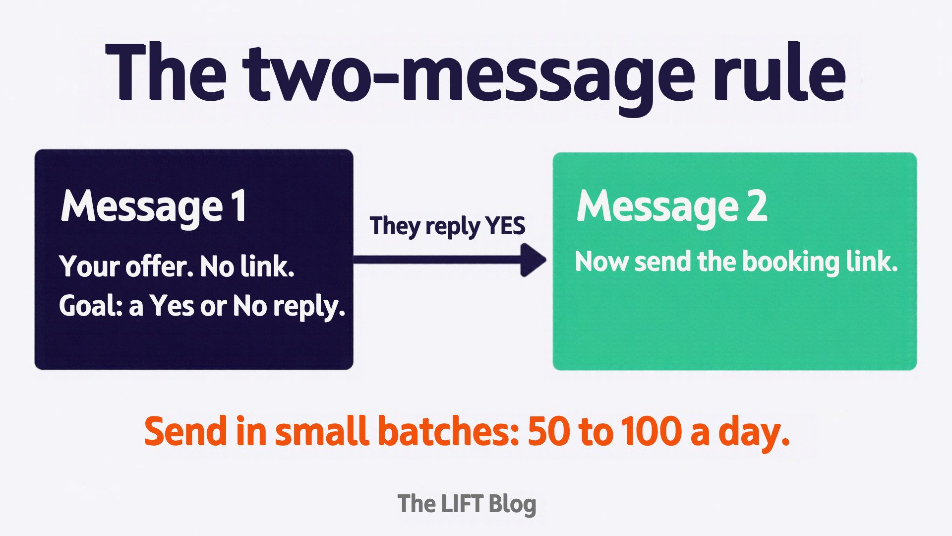 The two-message rule. Message 1 is your offer with no link and asks for a yes or no reply. After a yes, message 2 sends the booking link. The two-message rule. Message 1 is your offer with no link and asks for a yes or no reply. After a yes, message 2 sends the booking link.