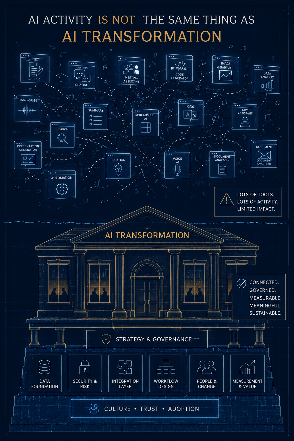 AI activity is not the same as AI transformation