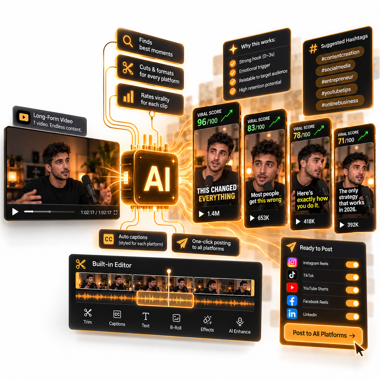 One long-form video running through CreatorCut: best moments found, cut and formatted, each clip scored for virality with captions, hashtags, a built-in editor and one-click posting to every platform