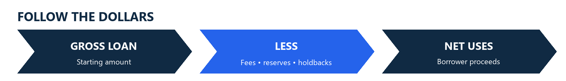Illustration of the gross loan allocation