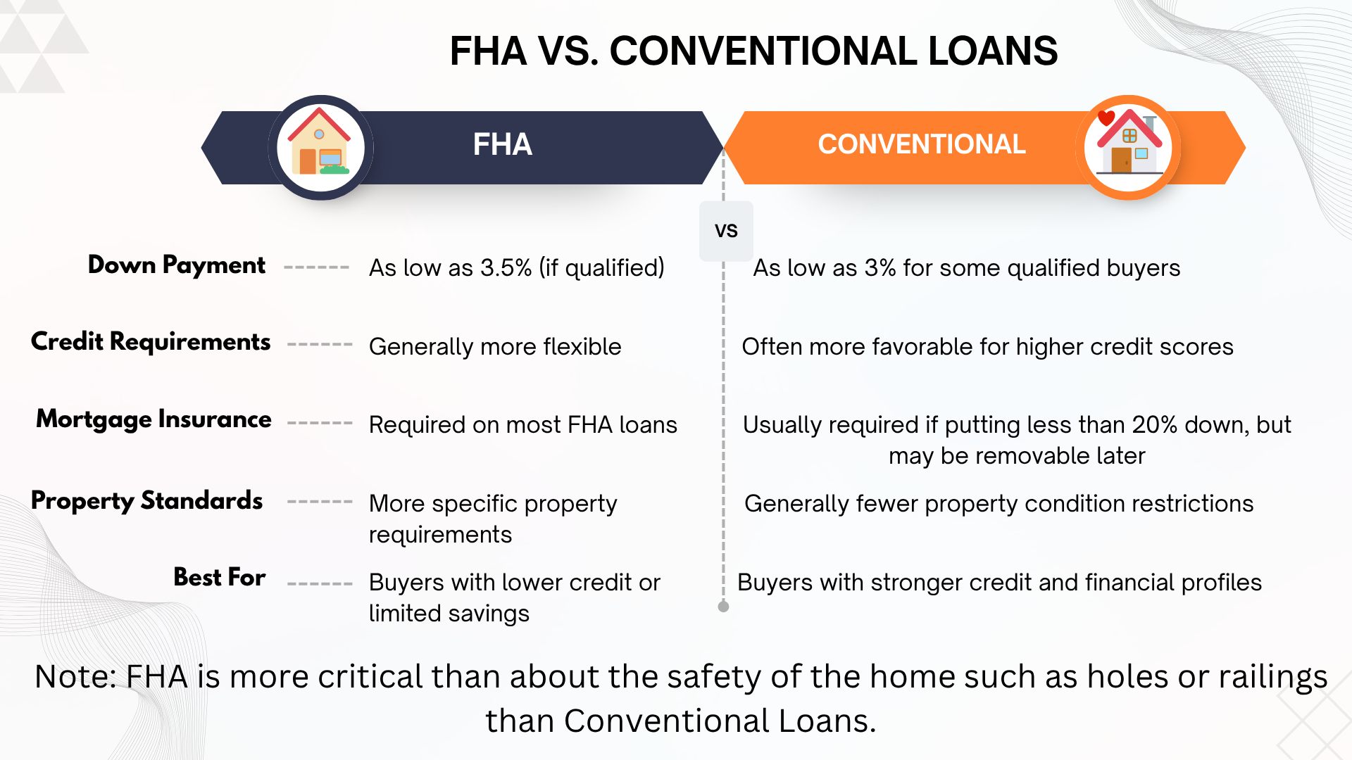 Difference between FHA vs Conventional Loans Difference between FHA vs Conventional Loans