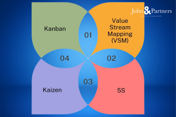 Các kỹ thuật và công cụ trong Lean Six Sigma Các kỹ thuật và công cụ trong Lean Six Sigma