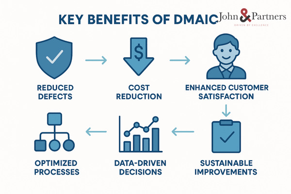 Lợi ích của DMAIC Lợi ích của DMAIC