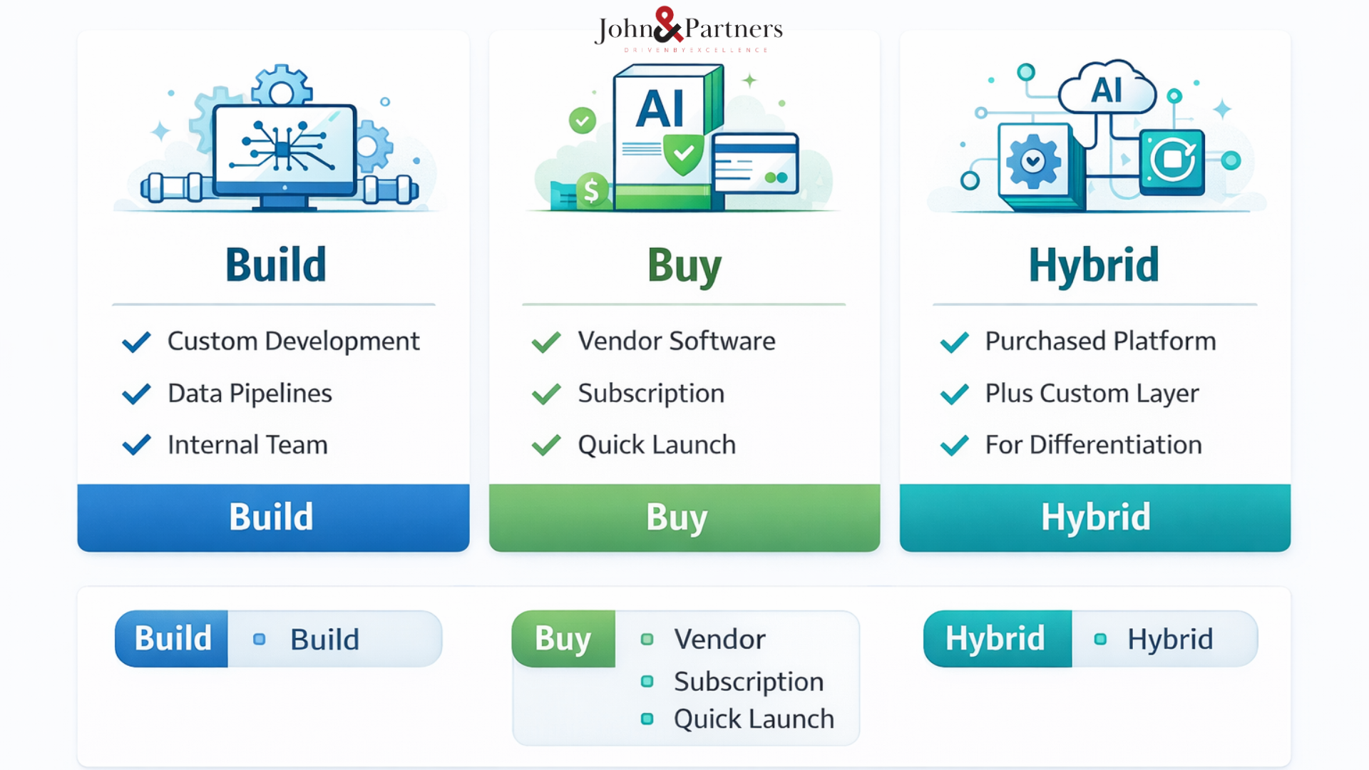 Infographic so sánh Build, Buy và Hybrid trong triển khai AI doanh nghiệp Infographic so sánh Build, Buy và Hybrid trong triển khai AI doanh nghiệp