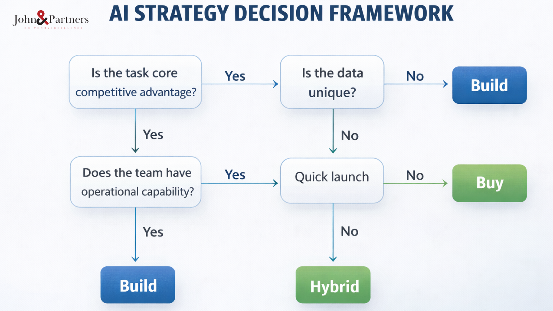 Sơ đồ 3 câu hỏi để quyết định Build, Buy hay Hybrid cho AI Sơ đồ 3 câu hỏi để quyết định Build, Buy hay Hybrid cho AI