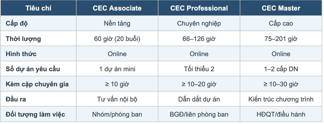 3 cấp độ lớp CEC