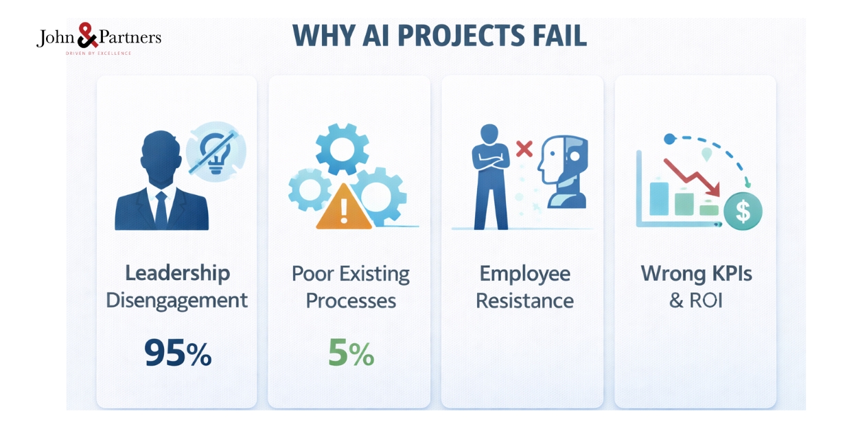 Infographic 4 nguyên nhân chính khiến 70% dự án AI thất bại Infographic 4 nguyên nhân chính khiến 70% dự án AI thất bại