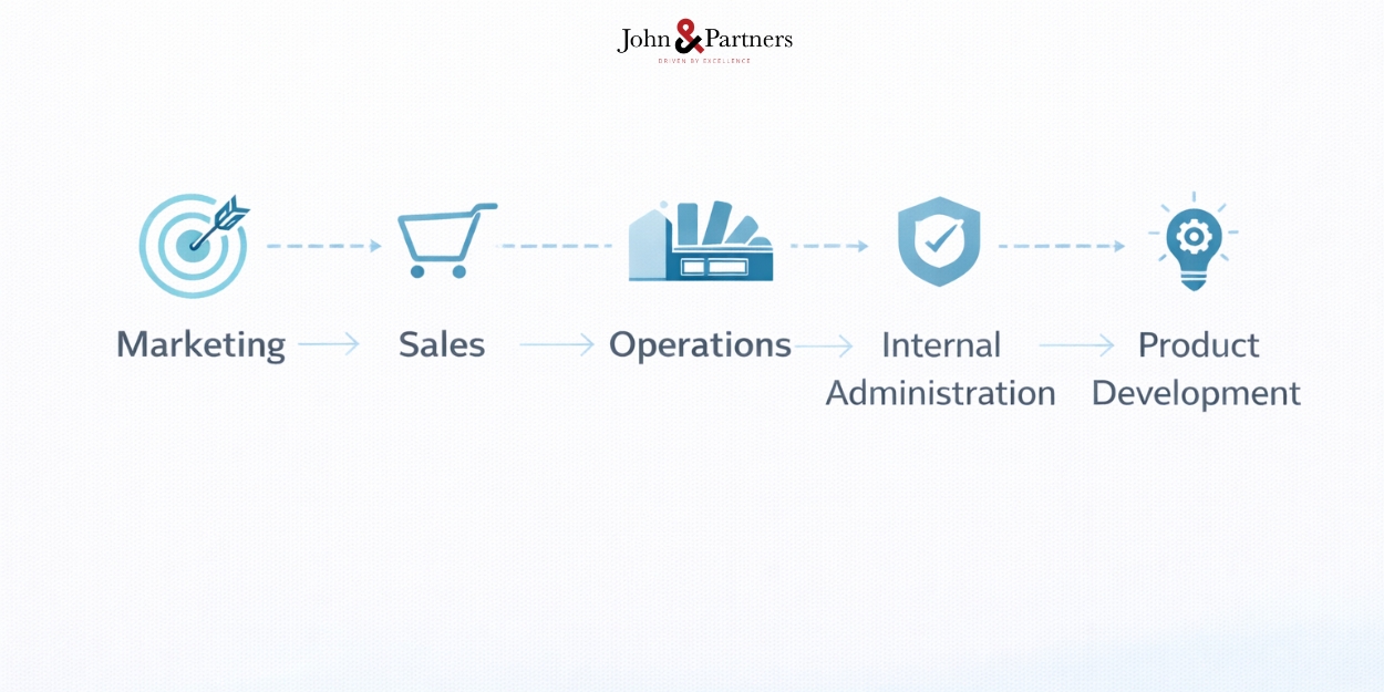 Infographic bản đồ chuỗi giá trị của doanh nghiệp với 5 nhóm hoạt động chính