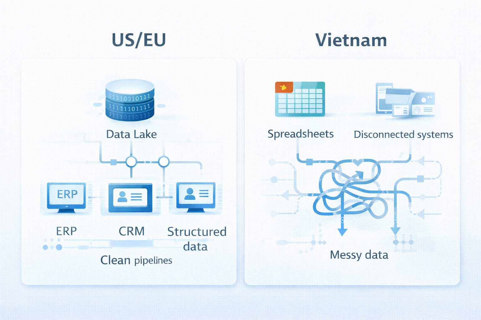 So sánh mức độ sẵn sàng dữ liệu AI của doanh nghiệp Mỹ/EU và Việt Nam