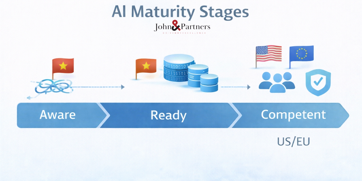 Minh họa các giai đoạn trưởng thành AI và vị trí của doanh nghiệp Việt trên thang đo