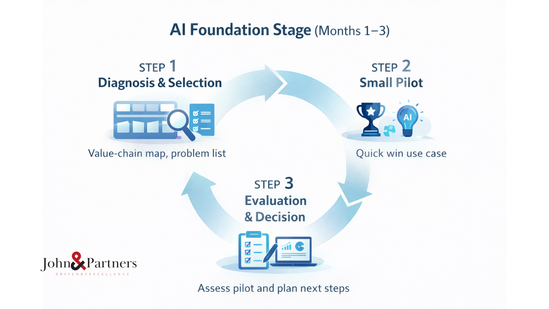Giai đoạn 1: từ chẩn đoán, pilot nhỏ đến đánh giá kết quả AI trong 3 tháng đầu
