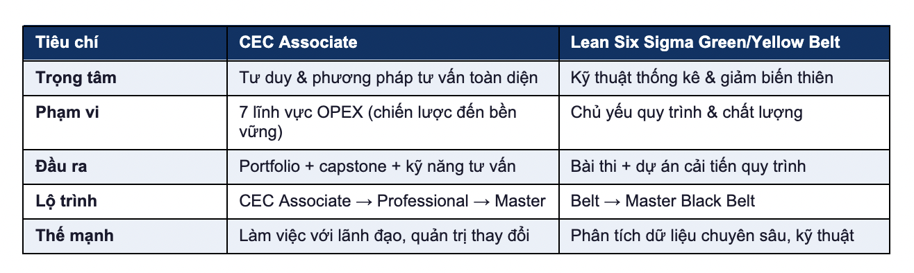 CEC và Lean Six Sigma không thay thế nhau chúng bổ sung cho nhau