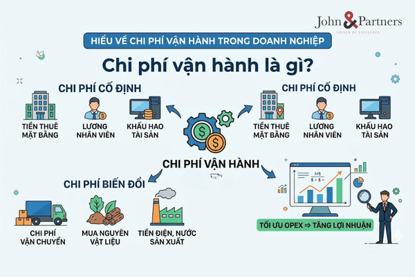 Chi phí vận hành là gì?