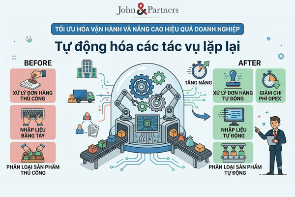 Tự động hóa các tác vụ lặp lại
