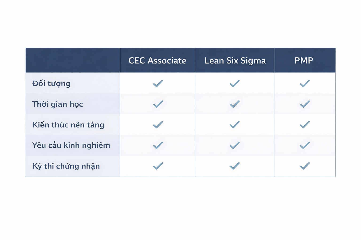 Bảng so sánh 3 chứng chỉ