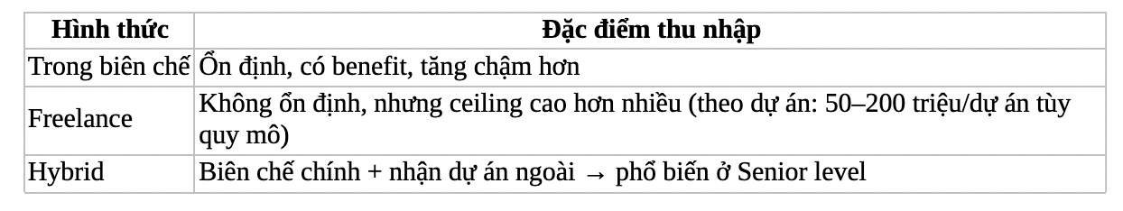 Trong biên chế vs Freelance vs Hybrid