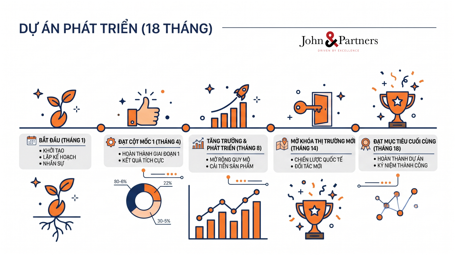 5 milestones across 18 months