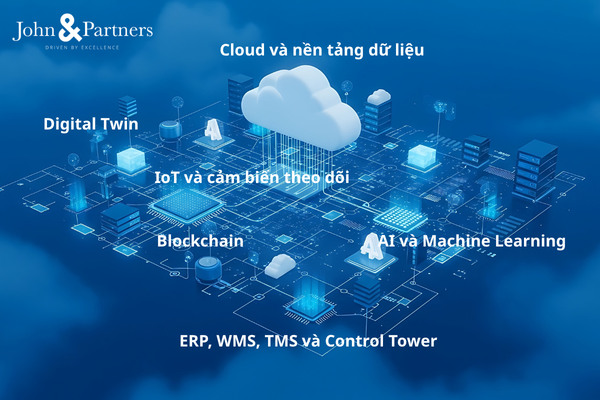 Các công nghệ cốt lõi trong Digital Supply Chain