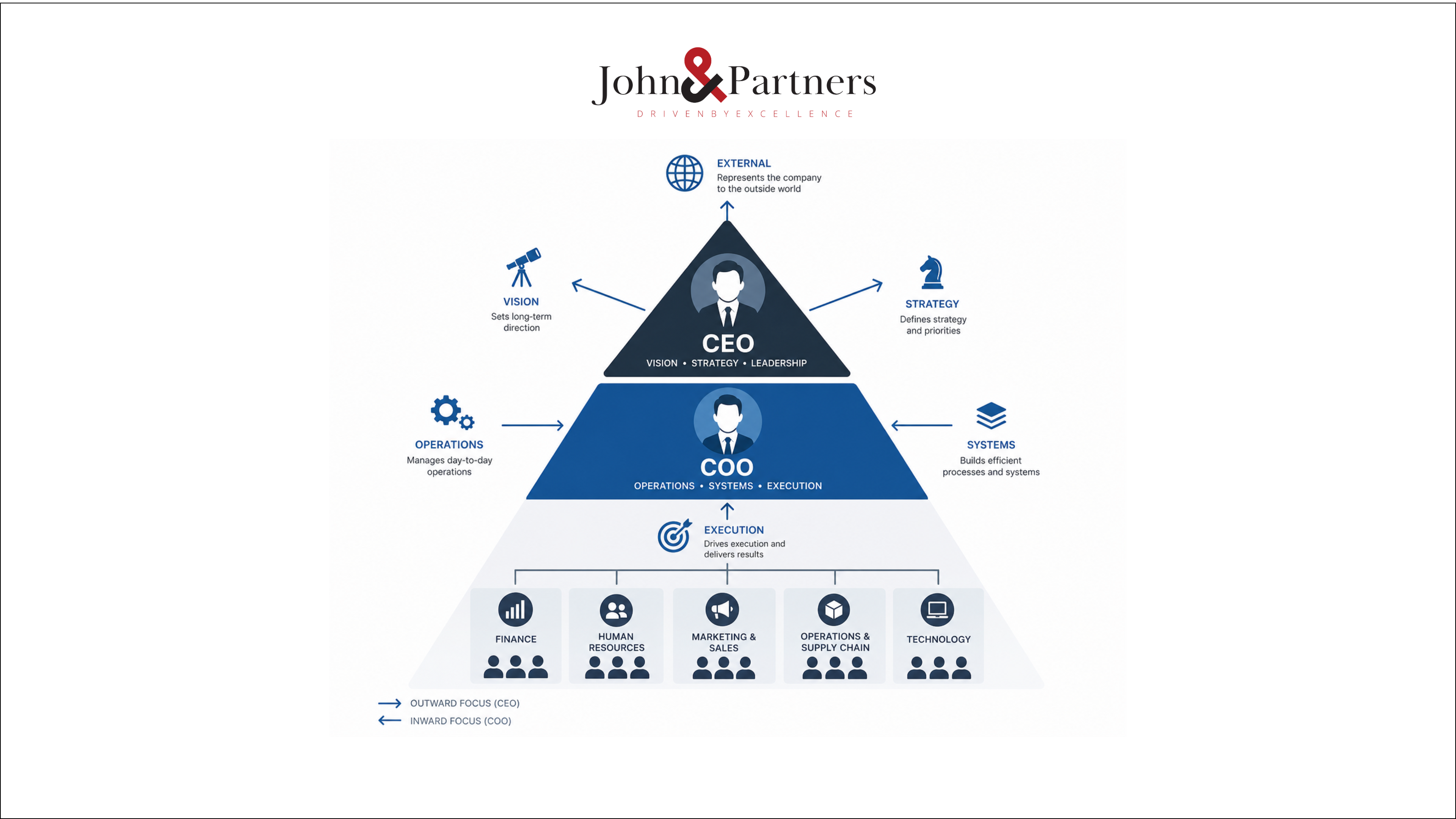operations management framework