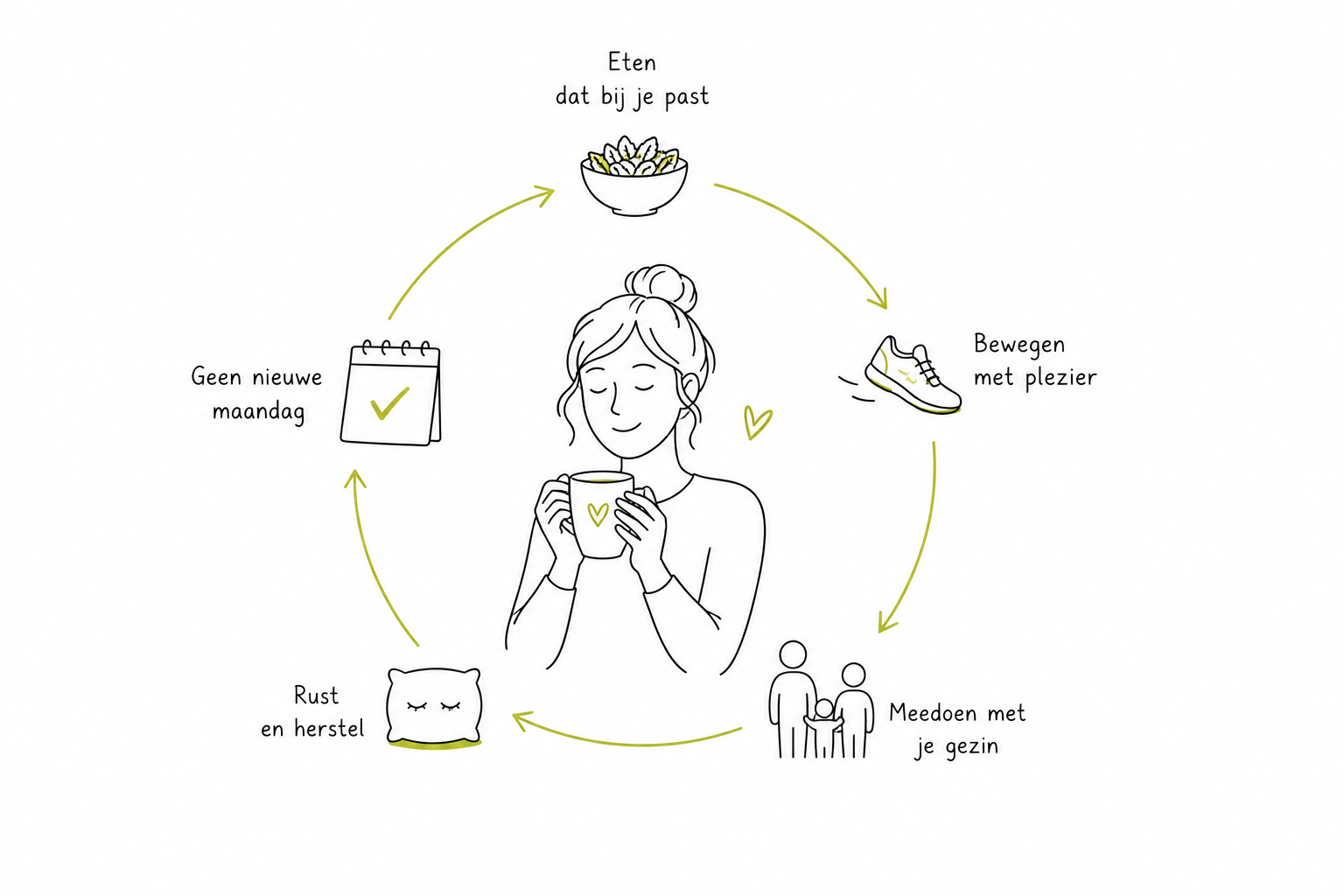 Cirkel waarin eten bij je past