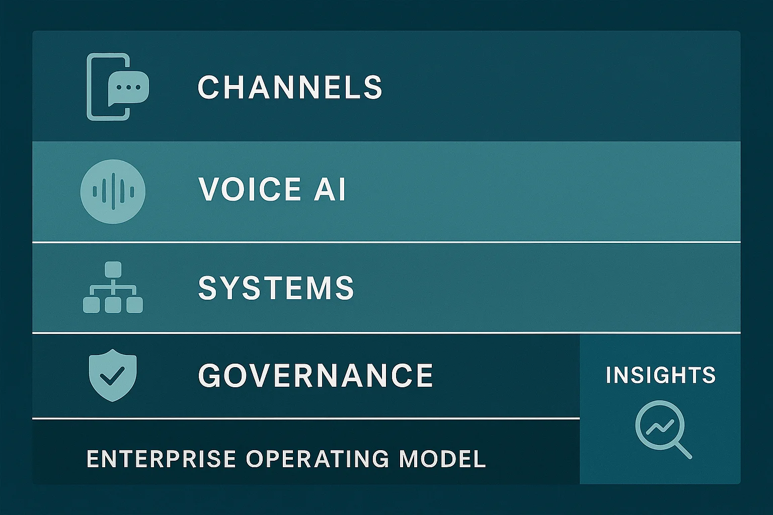 Managed service operating model illustrating Voice AI procurement checklist
