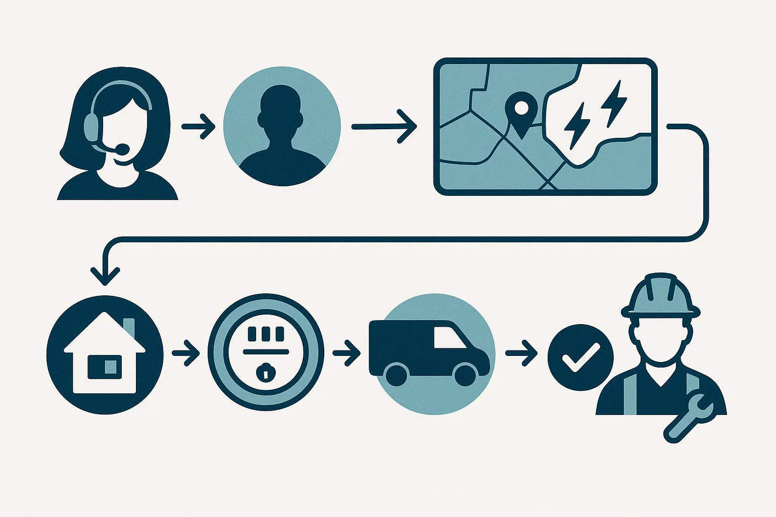 Utility request workflow illustrating voice AI governance for utilities