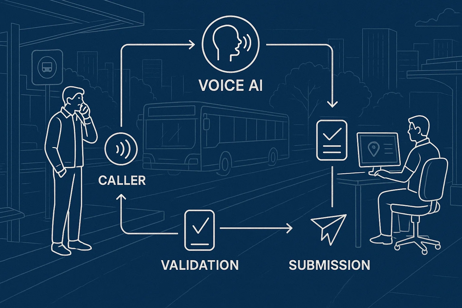 Workflow illustrating Voice AI transit detours delays service requests