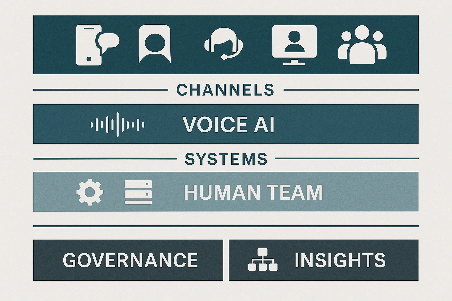 Managed service operating model illustrating Predictive Voice AI