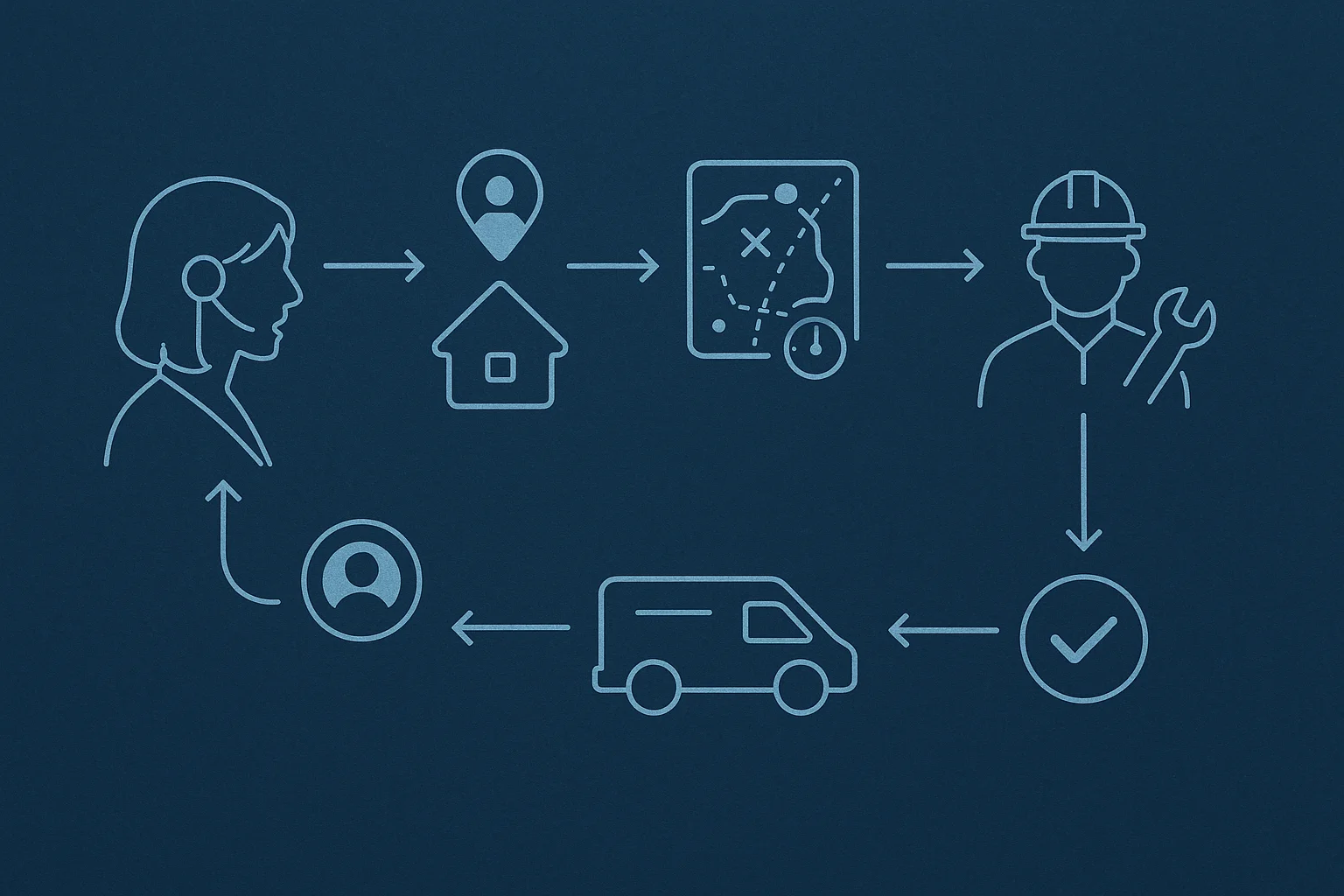 Utility request workflow illustrating utility voice AI model risk