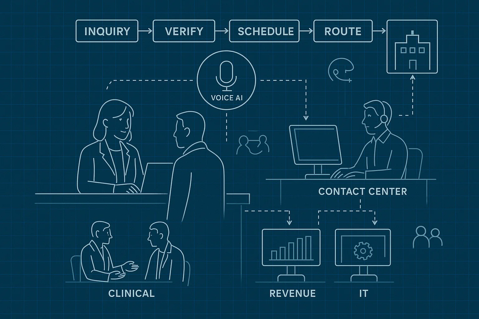 Patient service workflow illustrating Voice AI patient access operating model