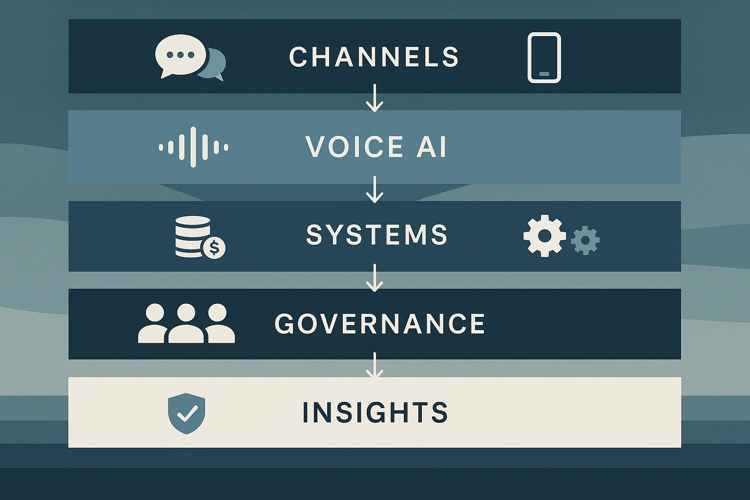 Managed service operating model illustrating Voice AI in Banking
