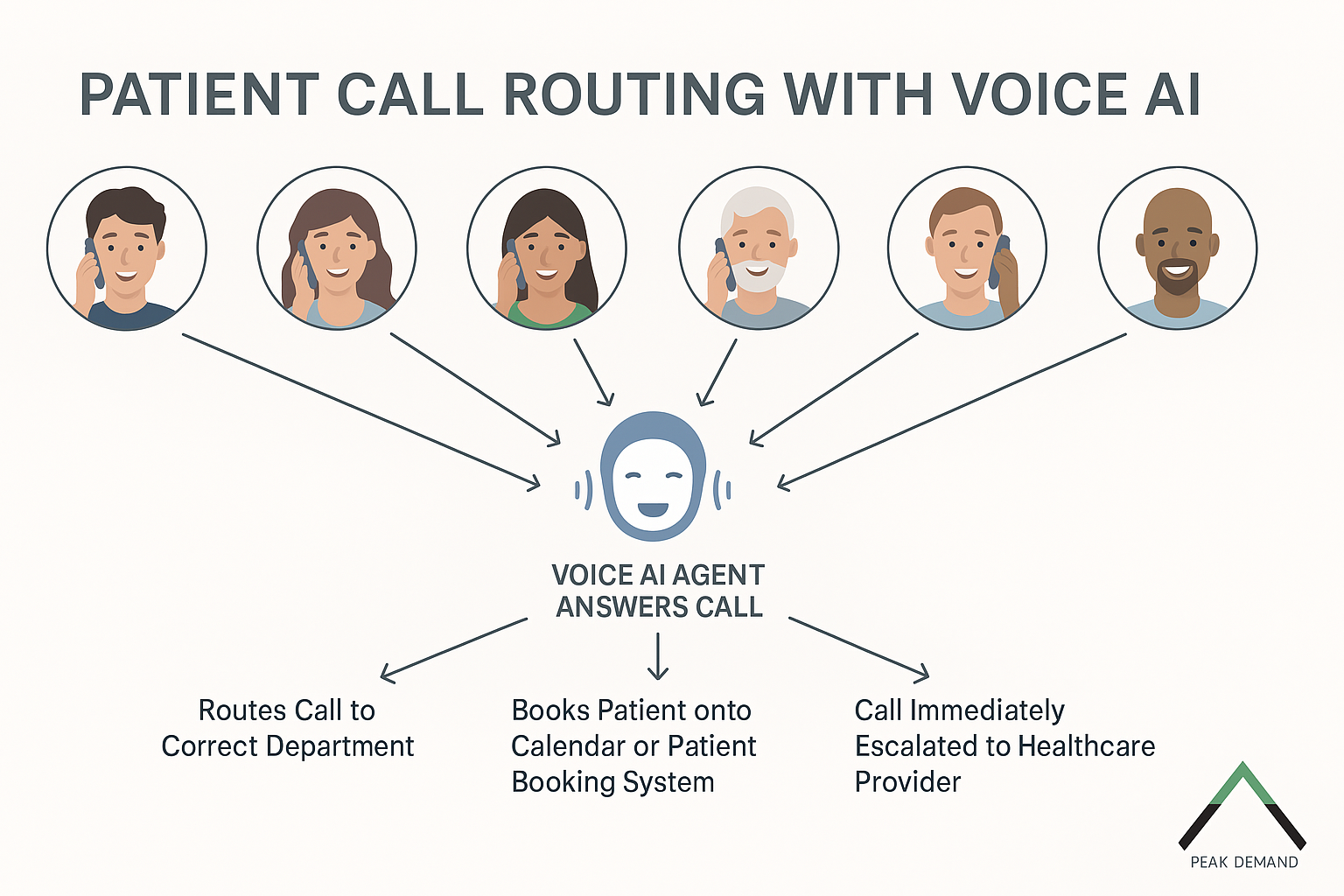 Patient call routing with voice AI diagram showing AI agent answers calls, routes to department, books appointment, or escalates to provider