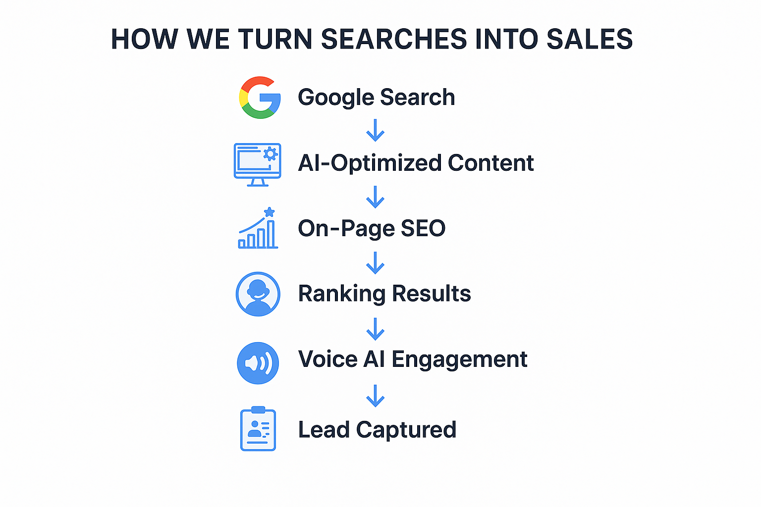 SEO agency workflow infographic showing how Peak Demand transforms search engine clicks into qualified B2B leads using AI-powered local SEO, lead capture, CRM integration, and conversion tracking