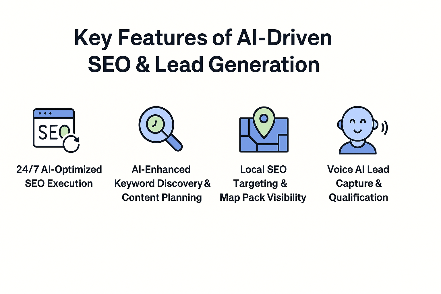 Key features of AI-driven SEO and lead generation including AI-optimized SEO execution, content creation, local SEO, Google map visibility, Voice AI lead capture, and CRM integration