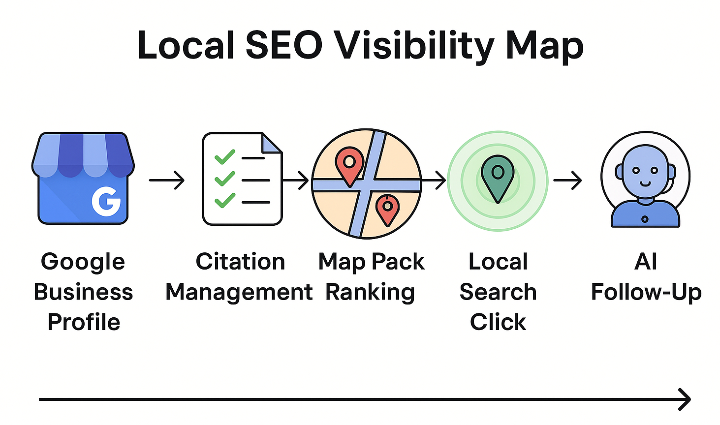 Local SEO visibility map showing how Peak Demand improves local search visibility, Google Maps discovery, service area coverage, and lead generation across target markets