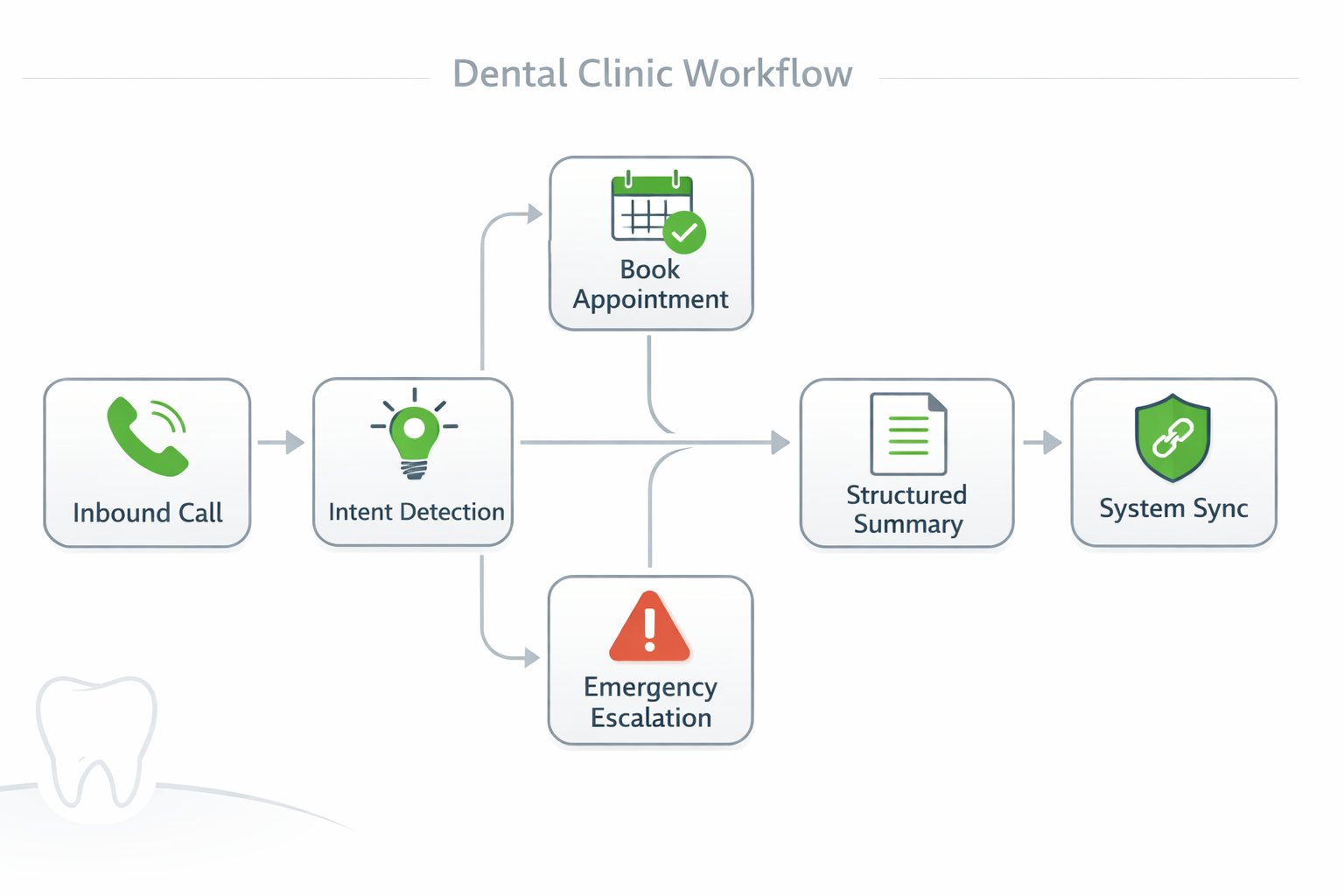 Dental voice AI workflow showing call intake, appointment booking, emergency routing, and secure system sync for a dental clinic in Canada