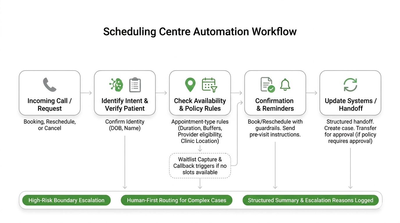 Healthcare voice AI scheduling center workflow showing booking, rescheduling, waitlist capture, and human escalation with policy rules
