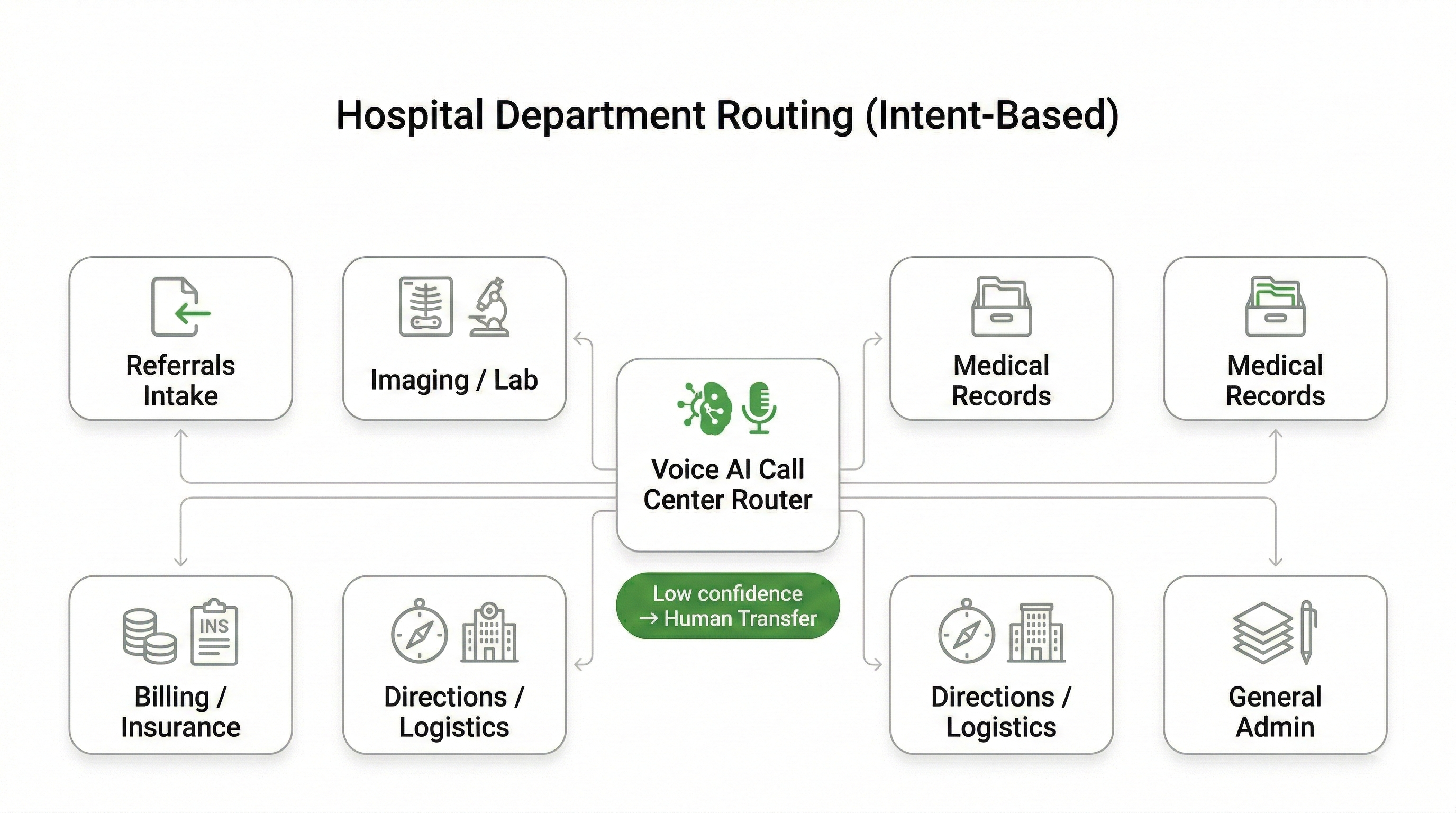 Hospital voice AI call center routing map showing referrals, billing, records, and results routed to correct departments without transfer loops