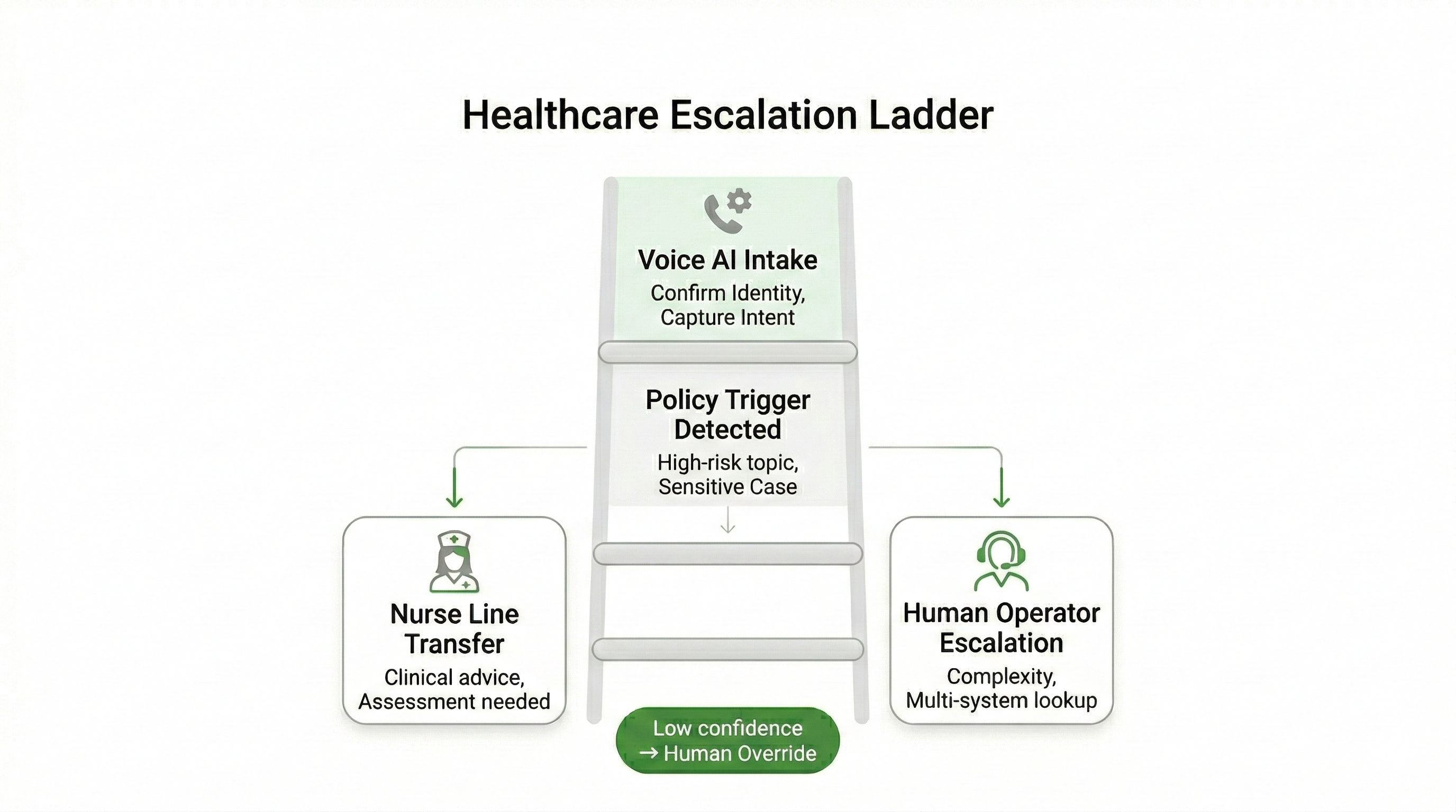 Healthcare voice AI escalation ladder showing automated routing escalating to nurse line or human operator for sensitive scenarios