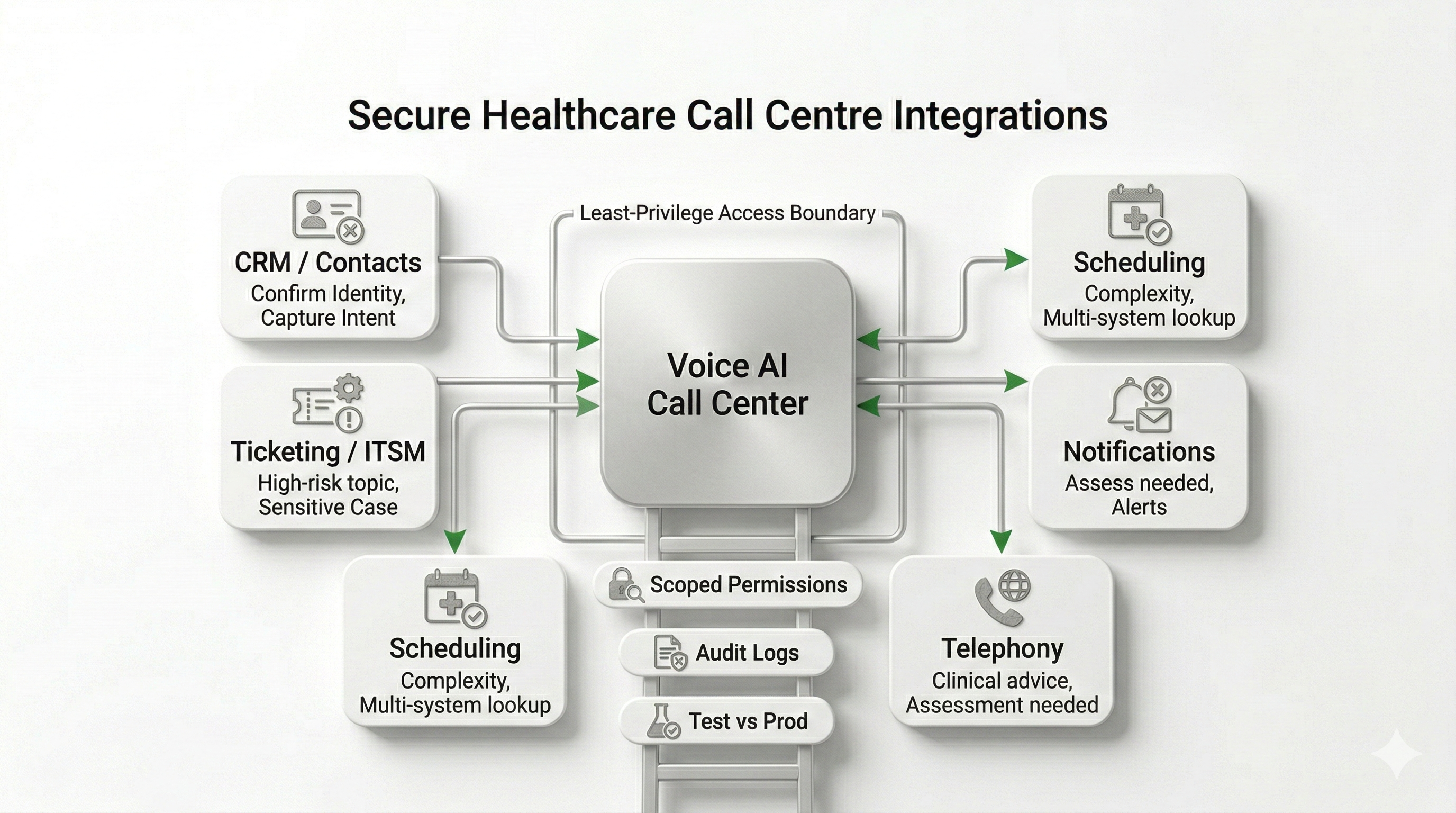 Secure healthcare call center voice AI integrations diagram showing CRM, ticketing, scheduling, notifications, and least-privilege access boundaries