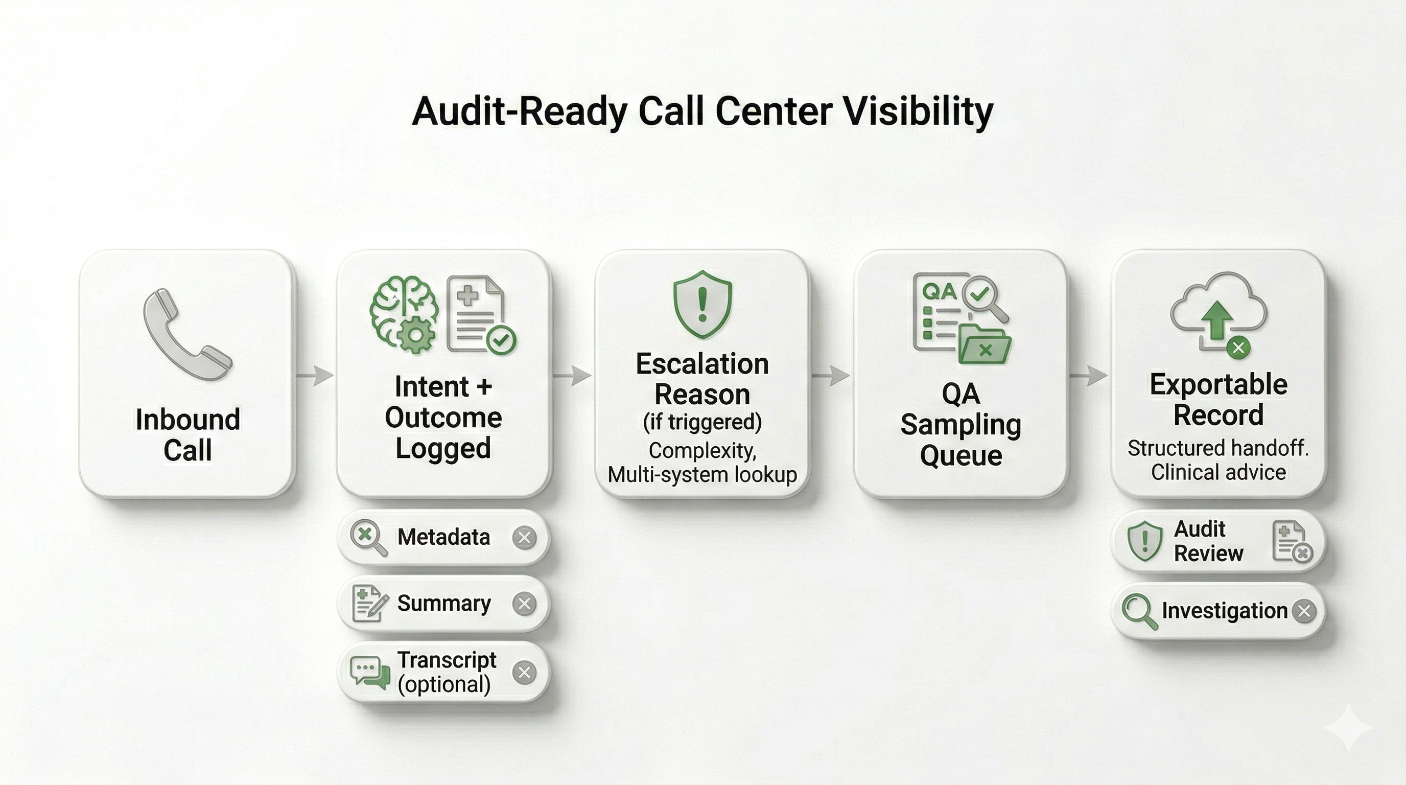 Healthcare call center voice AI audit trail diagram showing call outcomes, escalation reasons, QA sampling, and exportable logs