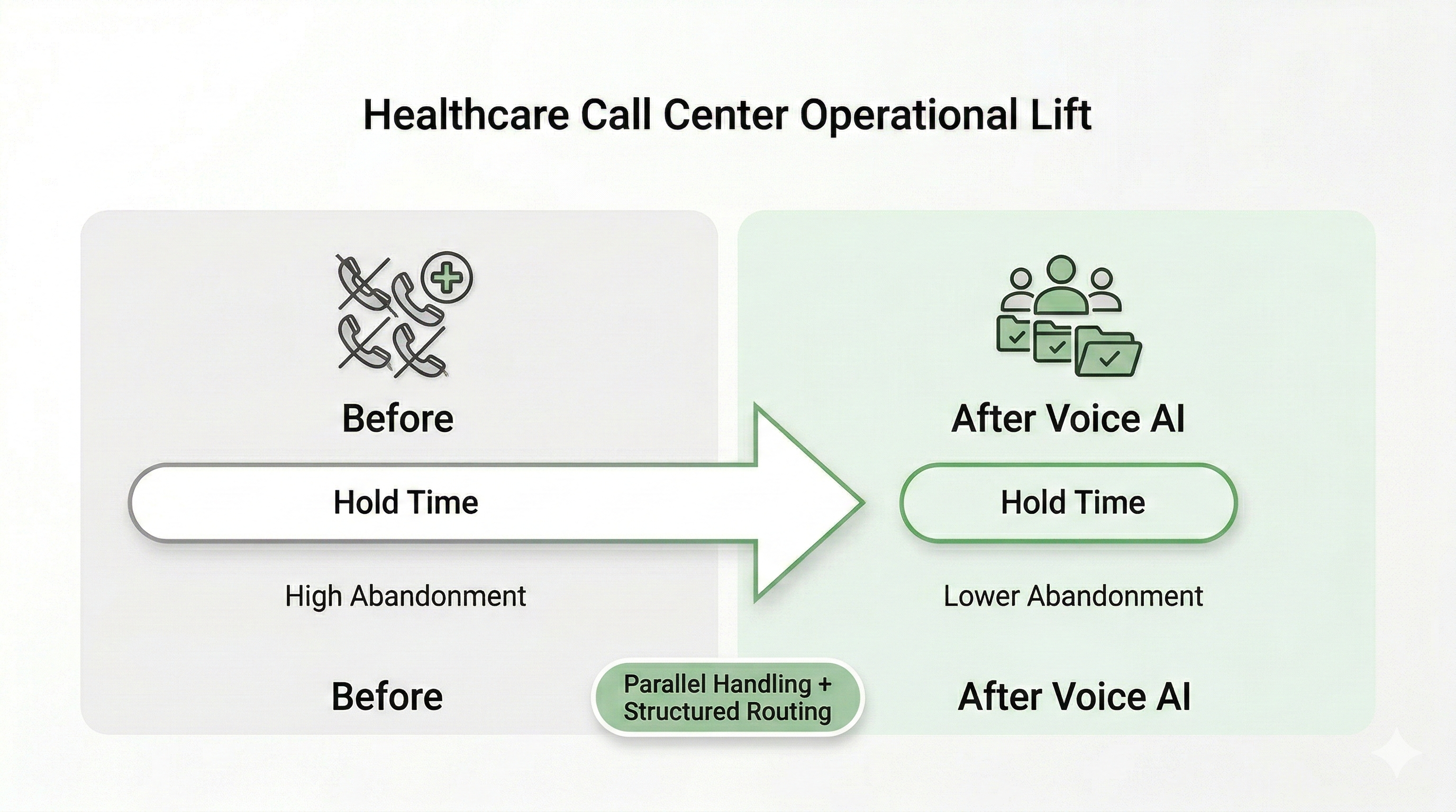 Healthcare call center operational improvement diagram showing reduced hold times, lower abandonment, and stabilized queues