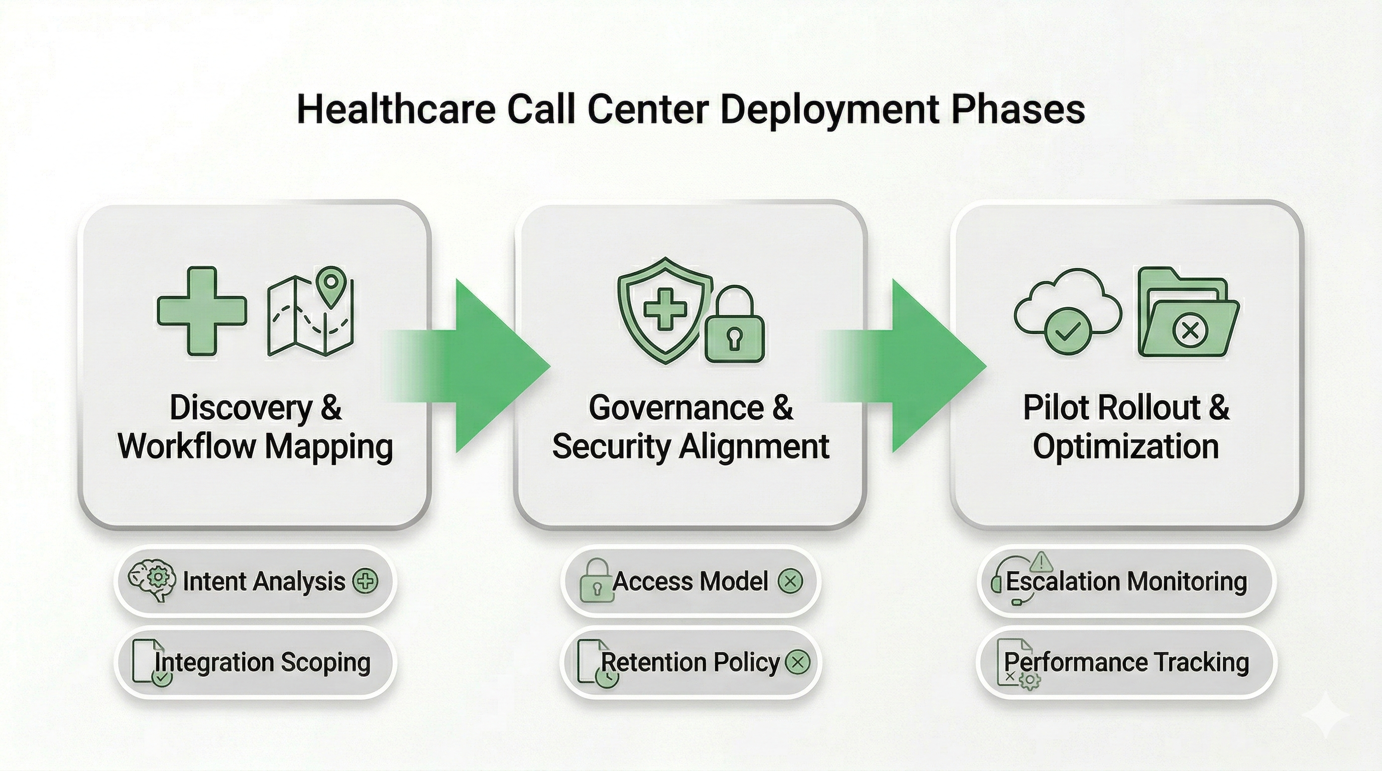Healthcare call center voice AI deployment phases showing discovery, governance alignment, pilot rollout, and optimization
