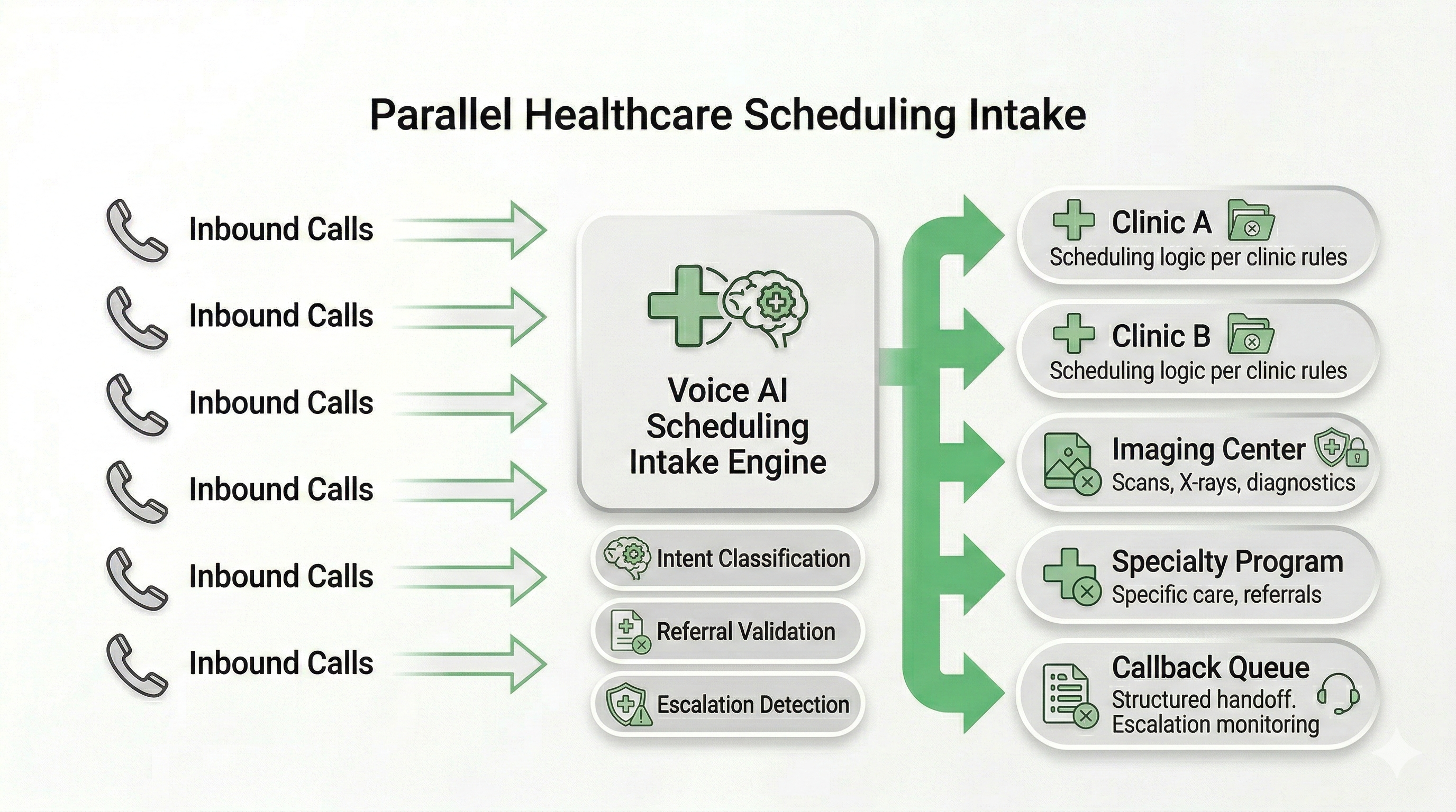 Voice AI centralized healthcare scheduling intake workflow showing parallel call handling and structured booking triage